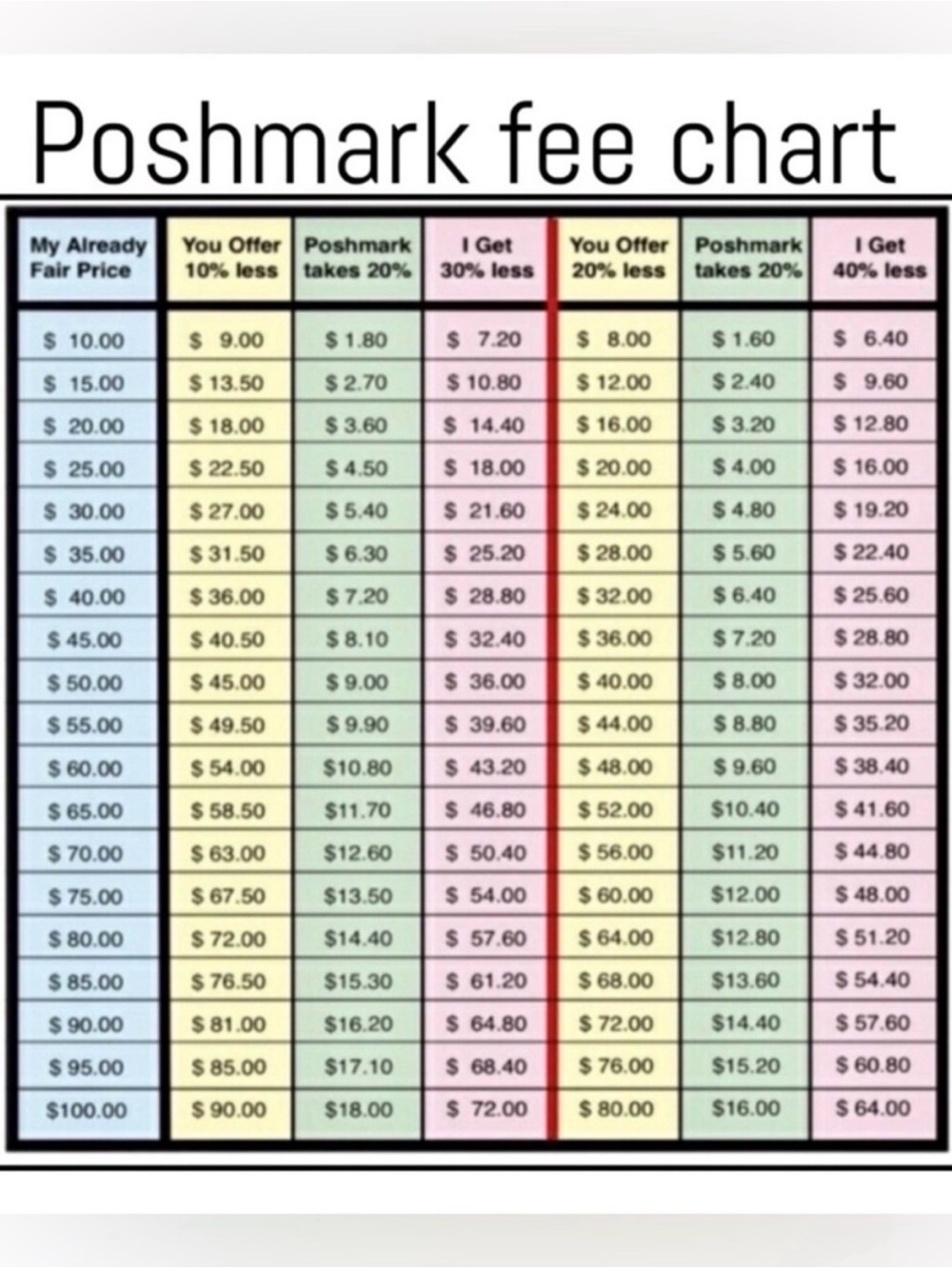 Poshmark Fee Chart - Color-Coded Pricing Guide